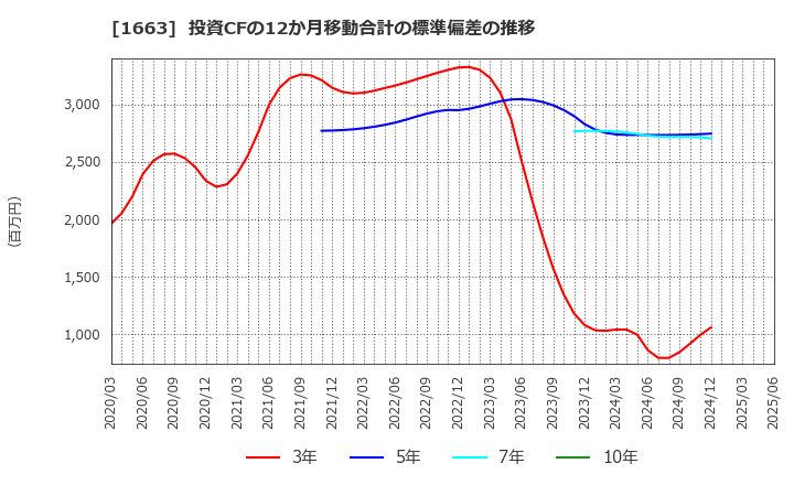1663 Ｋ＆Ｏエナジーグループ(株): 投資CFの12か月移動合計の標準偏差の推移
