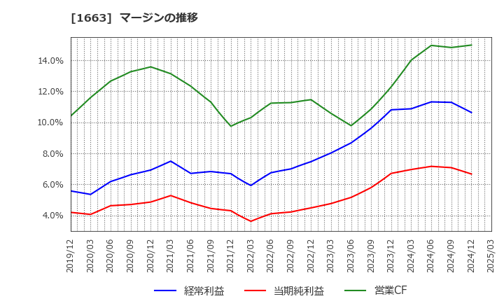 1663 Ｋ＆Ｏエナジーグループ(株): マージンの推移