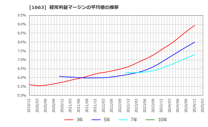 1663 Ｋ＆Ｏエナジーグループ(株): 経常利益マージンの平均値の推移