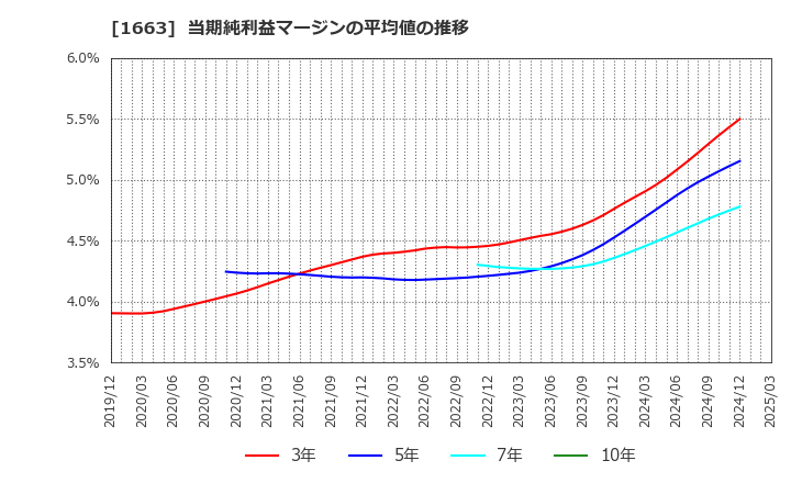 1663 Ｋ＆Ｏエナジーグループ(株): 当期純利益マージンの平均値の推移