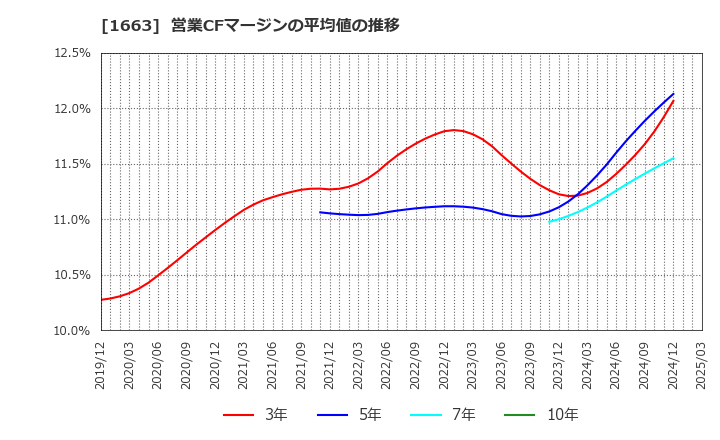 1663 Ｋ＆Ｏエナジーグループ(株): 営業CFマージンの平均値の推移