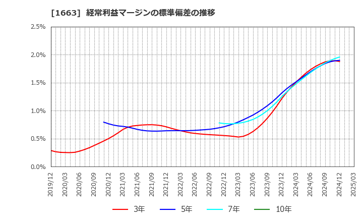 1663 Ｋ＆Ｏエナジーグループ(株): 経常利益マージンの標準偏差の推移