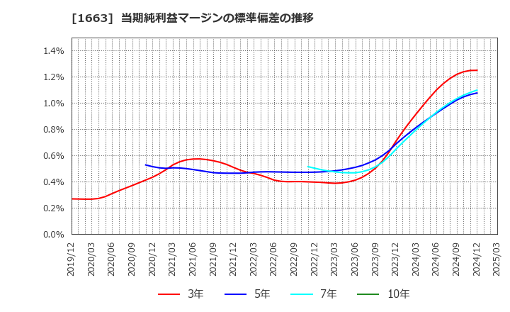 1663 Ｋ＆Ｏエナジーグループ(株): 当期純利益マージンの標準偏差の推移