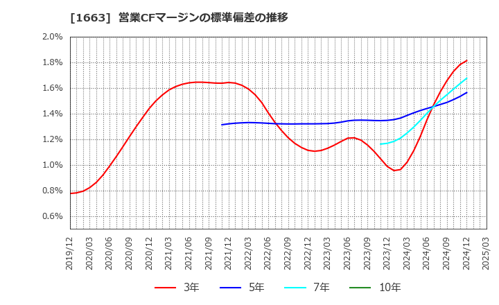 1663 Ｋ＆Ｏエナジーグループ(株): 営業CFマージンの標準偏差の推移