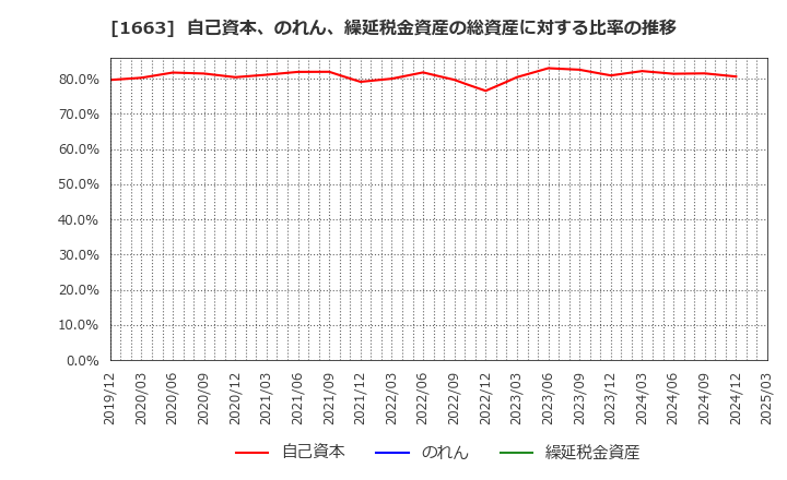 1663 Ｋ＆Ｏエナジーグループ(株): 自己資本、のれん、繰延税金資産の総資産に対する比率の推移