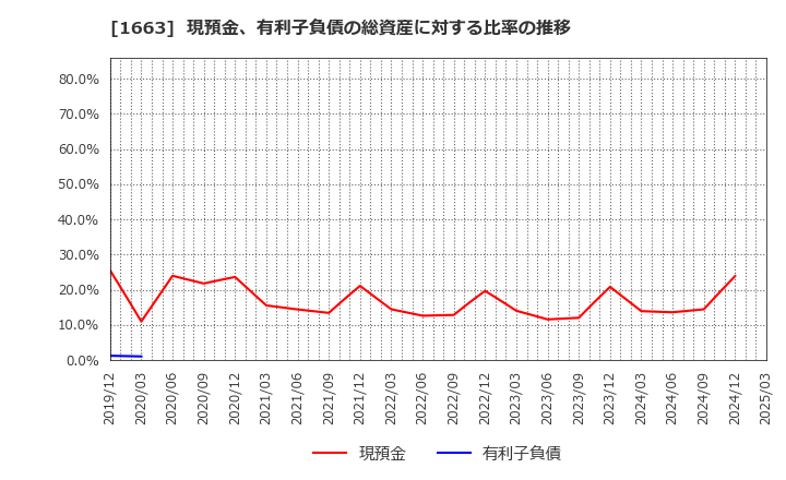 1663 Ｋ＆Ｏエナジーグループ(株): 現預金、有利子負債の総資産に対する比率の推移