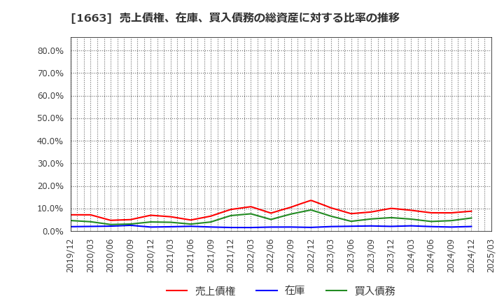 1663 Ｋ＆Ｏエナジーグループ(株): 売上債権、在庫、買入債務の総資産に対する比率の推移