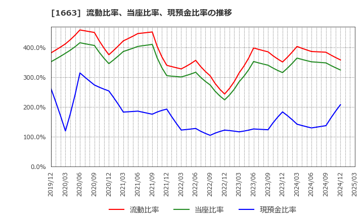 1663 Ｋ＆Ｏエナジーグループ(株): 流動比率、当座比率、現預金比率の推移