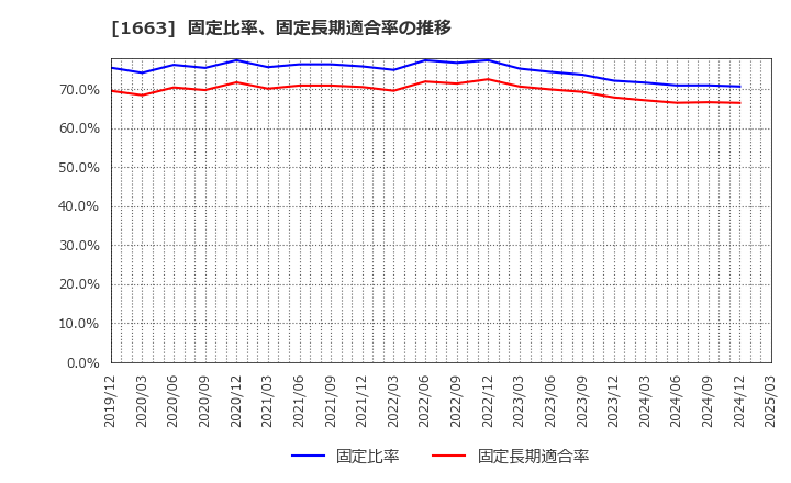 1663 Ｋ＆Ｏエナジーグループ(株): 固定比率、固定長期適合率の推移