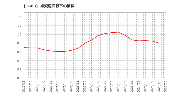 1663 Ｋ＆Ｏエナジーグループ(株): 総資産回転率の推移