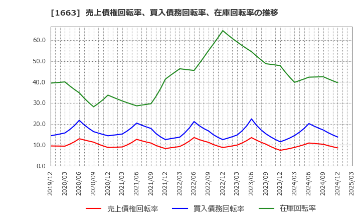 1663 Ｋ＆Ｏエナジーグループ(株): 売上債権回転率、買入債務回転率、在庫回転率の推移