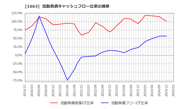 1663 Ｋ＆Ｏエナジーグループ(株): 流動負債キャッシュフロー比率の推移