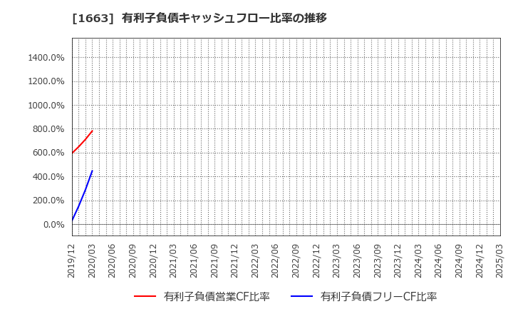 1663 Ｋ＆Ｏエナジーグループ(株): 有利子負債キャッシュフロー比率の推移