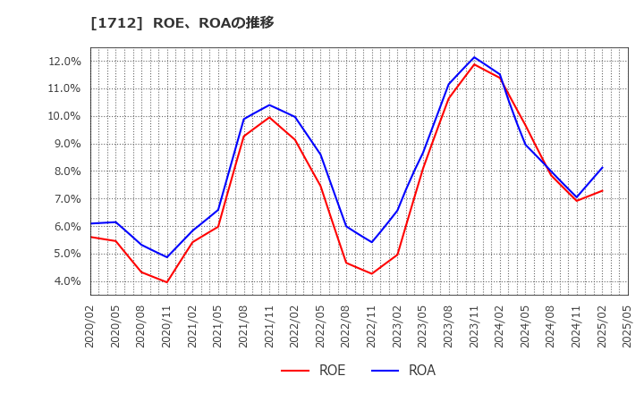 1712 (株)ダイセキ環境ソリューション: ROE、ROAの推移