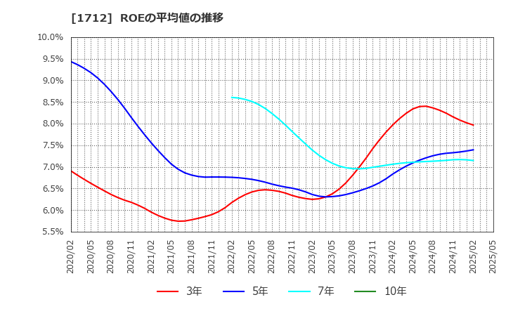 1712 (株)ダイセキ環境ソリューション: ROEの平均値の推移