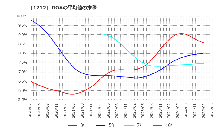 1712 (株)ダイセキ環境ソリューション: ROAの平均値の推移