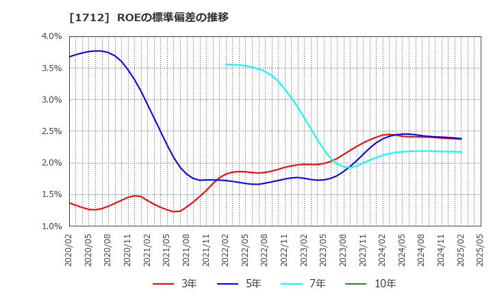 1712 (株)ダイセキ環境ソリューション: ROEの標準偏差の推移