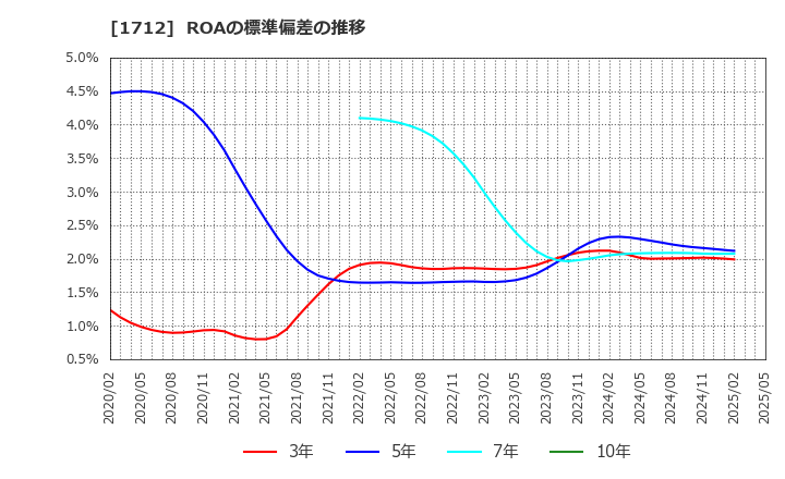 1712 (株)ダイセキ環境ソリューション: ROAの標準偏差の推移