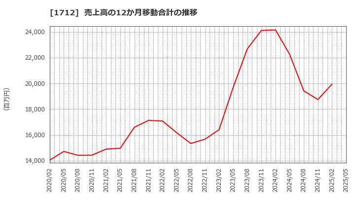 1712 (株)ダイセキ環境ソリューション: 売上高の12か月移動合計の推移