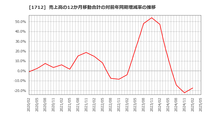1712 (株)ダイセキ環境ソリューション: 売上高の12か月移動合計の対前年同期増減率の推移