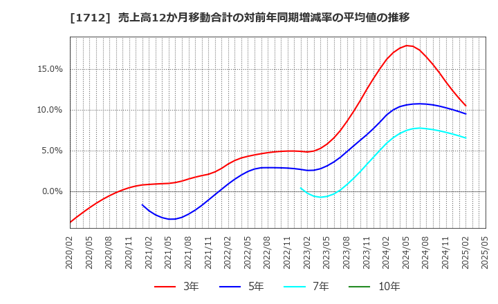 1712 (株)ダイセキ環境ソリューション: 売上高12か月移動合計の対前年同期増減率の平均値の推移