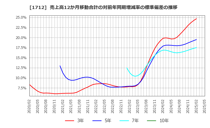 1712 (株)ダイセキ環境ソリューション: 売上高12か月移動合計の対前年同期増減率の標準偏差の推移