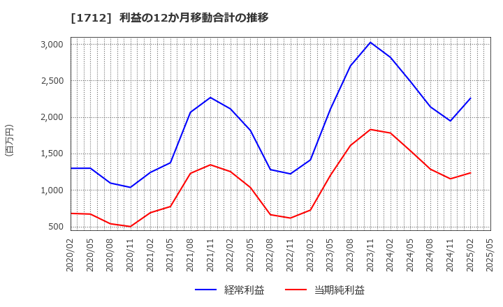 1712 (株)ダイセキ環境ソリューション: 利益の12か月移動合計の推移