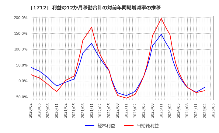 1712 (株)ダイセキ環境ソリューション: 利益の12か月移動合計の対前年同期増減率の推移