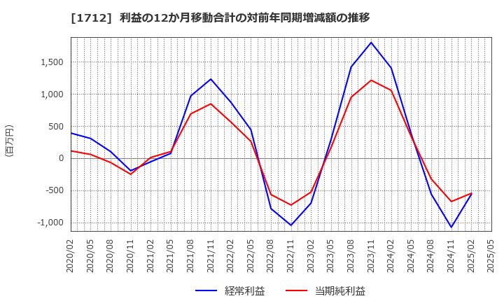1712 (株)ダイセキ環境ソリューション: 利益の12か月移動合計の対前年同期増減額の推移