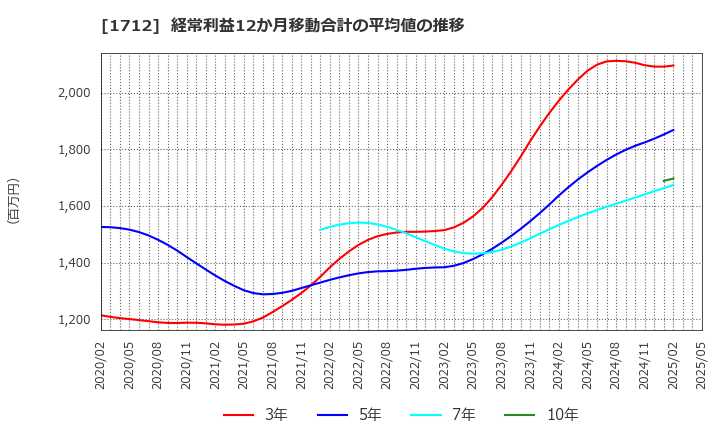 1712 (株)ダイセキ環境ソリューション: 経常利益12か月移動合計の平均値の推移