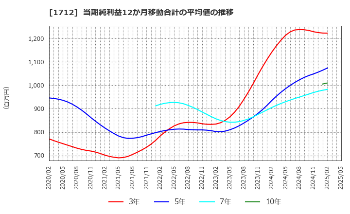 1712 (株)ダイセキ環境ソリューション: 当期純利益12か月移動合計の平均値の推移