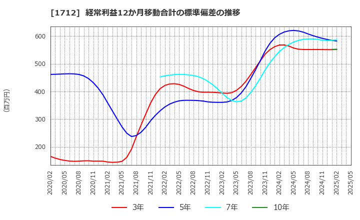 1712 (株)ダイセキ環境ソリューション: 経常利益12か月移動合計の標準偏差の推移