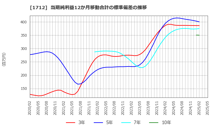 1712 (株)ダイセキ環境ソリューション: 当期純利益12か月移動合計の標準偏差の推移