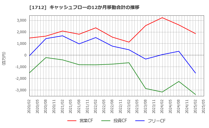 1712 (株)ダイセキ環境ソリューション: キャッシュフローの12か月移動合計の推移