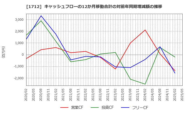 1712 (株)ダイセキ環境ソリューション: キャッシュフローの12か月移動合計の対前年同期増減額の推移