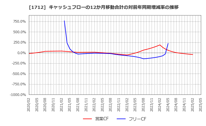 1712 (株)ダイセキ環境ソリューション: キャッシュフローの12か月移動合計の対前年同期増減率の推移