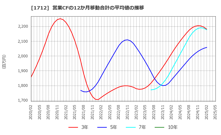 1712 (株)ダイセキ環境ソリューション: 営業CFの12か月移動合計の平均値の推移