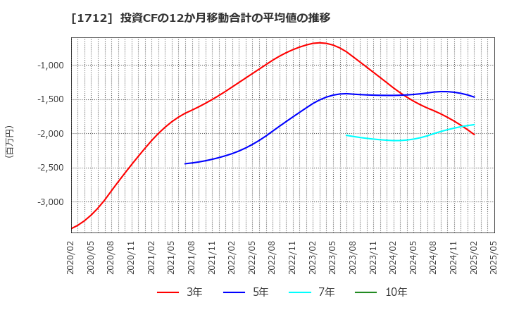 1712 (株)ダイセキ環境ソリューション: 投資CFの12か月移動合計の平均値の推移