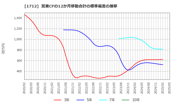 1712 (株)ダイセキ環境ソリューション: 営業CFの12か月移動合計の標準偏差の推移