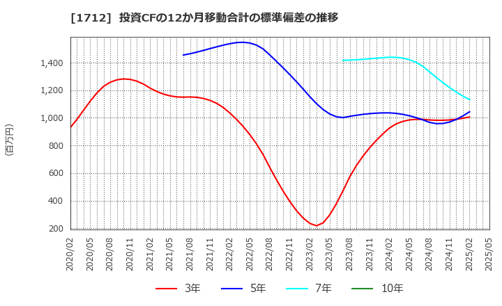 1712 (株)ダイセキ環境ソリューション: 投資CFの12か月移動合計の標準偏差の推移