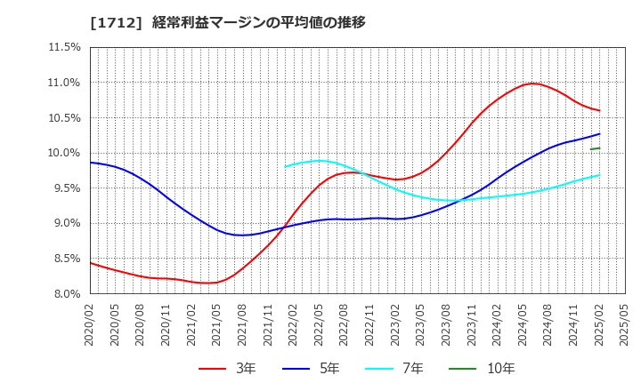 1712 (株)ダイセキ環境ソリューション: 経常利益マージンの平均値の推移