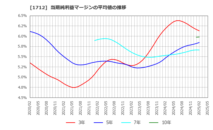 1712 (株)ダイセキ環境ソリューション: 当期純利益マージンの平均値の推移