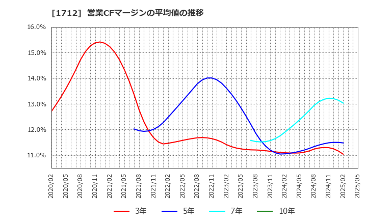 1712 (株)ダイセキ環境ソリューション: 営業CFマージンの平均値の推移