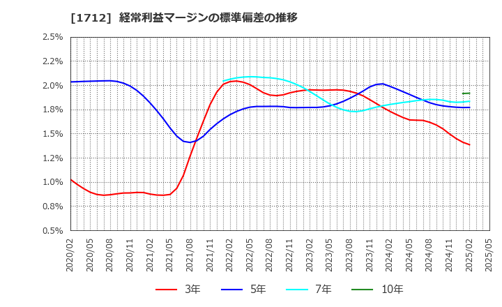 1712 (株)ダイセキ環境ソリューション: 経常利益マージンの標準偏差の推移