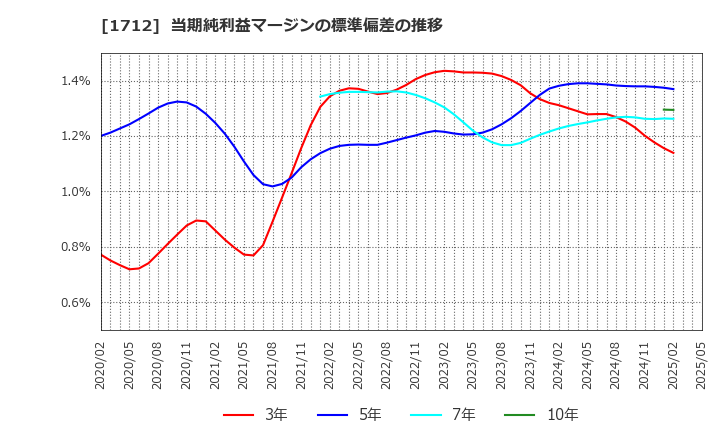 1712 (株)ダイセキ環境ソリューション: 当期純利益マージンの標準偏差の推移