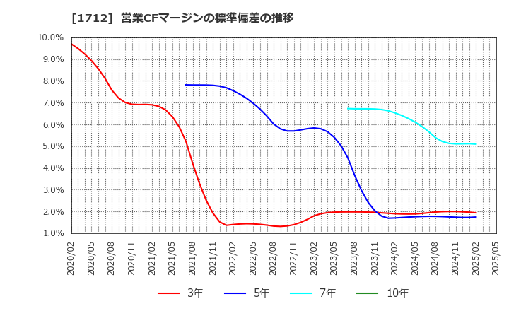1712 (株)ダイセキ環境ソリューション: 営業CFマージンの標準偏差の推移