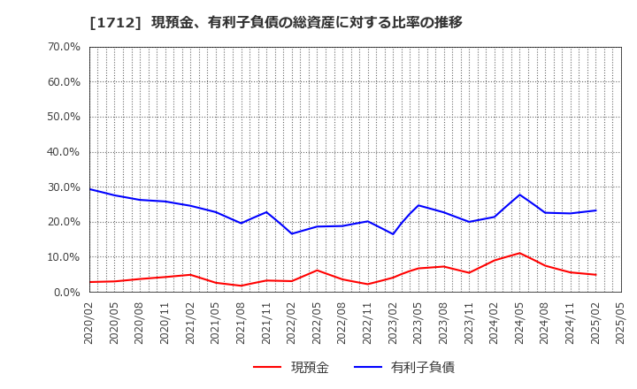 1712 (株)ダイセキ環境ソリューション: 現預金、有利子負債の総資産に対する比率の推移