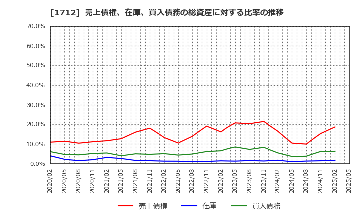 1712 (株)ダイセキ環境ソリューション: 売上債権、在庫、買入債務の総資産に対する比率の推移