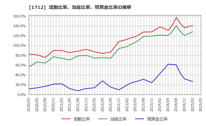 1712 (株)ダイセキ環境ソリューション: 流動比率、当座比率、現預金比率の推移