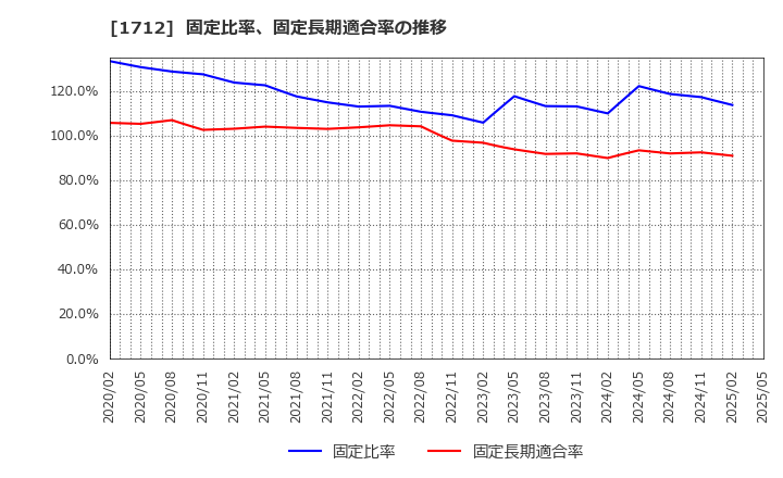 1712 (株)ダイセキ環境ソリューション: 固定比率、固定長期適合率の推移
